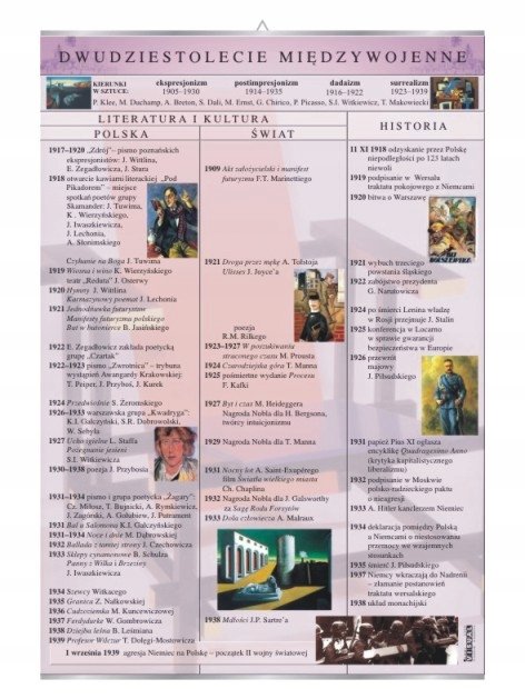 Dwudziestolecie międzywojenne historia literatury - VISUAL System