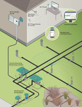Projekt automatycznego systemu  nawadniania ogrodu do samodzielnego montażu - Anixol
