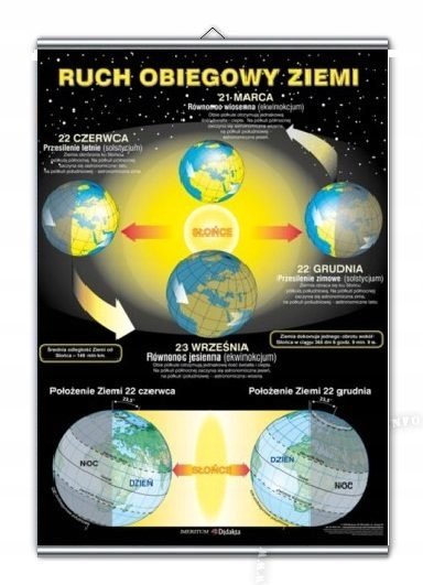 Ruch obiegowy Ziemi plansza plakat VISUAL System